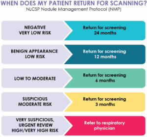What Happens after Screening National Lung Cancer Screening Program with PRP Diagnostic Imaging. Information for GP Referrers