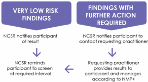 HOW DOES MY PATIENT GET NOTIFIED OF RESULTS? National Lung Cancer Screening Program with PRP Diagnostic Imaging. Information for GP Referrers